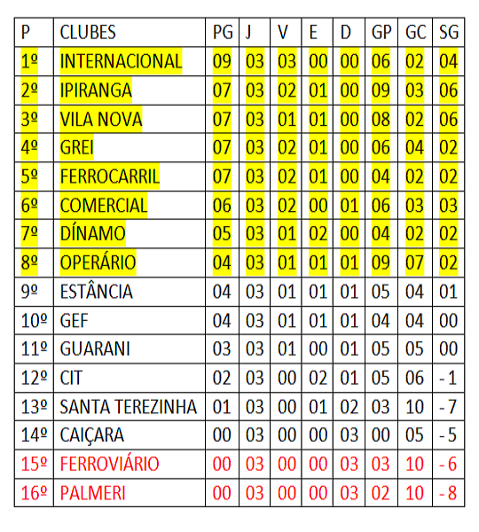 Amadorão Classificação